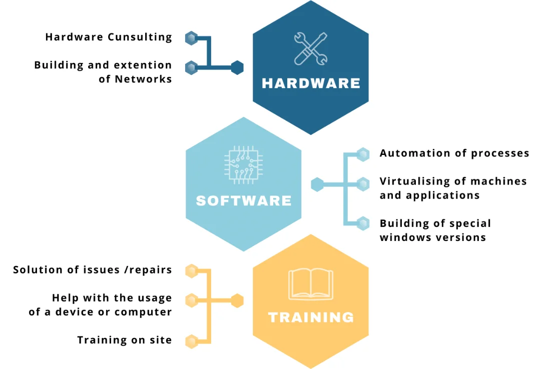 IT service map IT service map